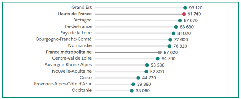 Graphique présentant l'excédent brut d'exploitation par ETP non salarié en 2023 (en euros). Le Grand Est affiche le niveau le plus élevé avec 93 120 €, suivi des Hauts-de-France (91 740 €) et de la Bretagne (87 670 €). L'Île-de-France atteint 83 630 €, les Pays de la Loire 81 020 €, la Bourgogne-Franche-Comté 77 600 € et la Normandie 76 820 €. La moyenne de la France métropolitaine s'établit à 67 020 €. En dessous de cette moyenne, on trouve le Centre-Val de Loire (64 700 €), l'Auvergne-Rhône-Alpes (53 530 €), la Nouvelle-Aquitaine (52 800 €), la Corse (44 730 €), la Provence-Alpes-Côte d'Azur (39 380 €) et enfin l'Occitanie, qui enregistre le niveau le plus faible avec 38 080 €.