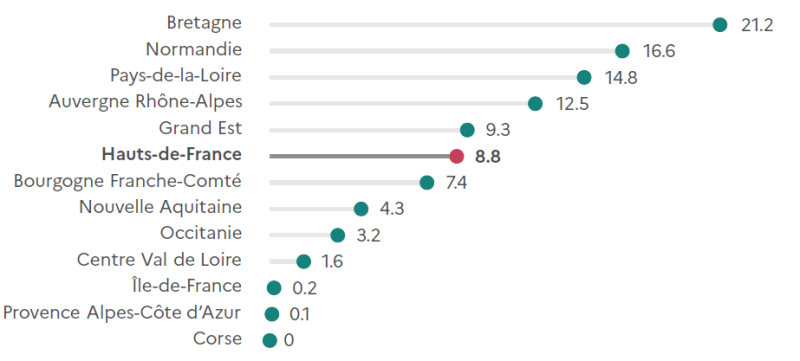 Graphique en barres horizontales représentant la répartition régionale des fermes bovines avec vaches laitières (en %). La Bretagne arrive largement en tête avec 21,2 %, suivie de la Normandie (16,6 %) et des Pays de la Loire (14,8 %). Viennent ensuite Auvergne-Rhône-Alpes (12,5 %), Grand Est (9,3 %) et les Hauts-de-France (8,8 %). Les autres régions présentent des parts plus faibles : Bourgogne-Franche-Comté (7,4 %), Nouvelle-Aquitaine (4,3 %), Occitanie (3,2 %), Centre-Val de Loire (1,6 %), Île-de-France (0,2 %), Provence-Alpes-Côte d'Azur (0,1 %) et Corse (0 %).