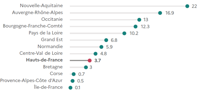 Graphique représentant la répartition régionale du cheptel de vaches allaitantes en France métropolitaine, exprimée en pourcentage du total national. La Nouvelle-Aquitaine arrive en tête avec 22 % du cheptel, suivie de l'Auvergne-Rhône-Alpes avec 16,9 %, de l'Occitanie avec 13 %, de la Bourgogne-Franche-Comté avec 12,3 % et des Pays de la Loire avec 10,2 %. Le Grand Est compte 6,8 % du cheptel, la Normandie 5,9 % et le Centre-Val de Loire 4,8 %. Les Hauts-de-France représentent 3,7 % du total national. Les autres régions affichent des parts plus faibles : la Bretagne 3 %, la Corse 0,7 %, la Provence-Alpes-Côte d'Azur 0,5 % et l'Île-de-France 0,1 %.