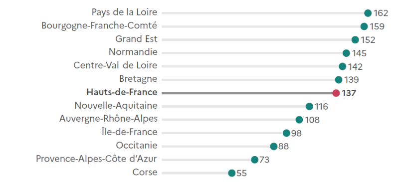 Graphique en barres horizontales présentant la taille moyenne des cheptels par région. Les valeurs sont les suivantes : Pays de la Loire 162, Bourgogne-Franche-Comté 159, Grand Est 152, Normandie 145, Centre-Val de Loire 142, Bretagne 139, Hauts-de-France 137, Nouvelle-Aquitaine 116, Auvergne-Rhône-Alpes 108, Île-de-France 98, Occitanie 88, Provence-Alpes-Côte d'Azur 73 et Corse 55.