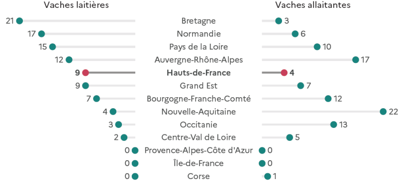 Graphique en barres horizontales double représentant la répartition en % des cheptels de vaches laitières et allaitantes de France métropolitaine par région. Les données sur les vaches laitières sont à gauche du graphique, celles sur les vaches allaitantes à droite : Bretagne (21 et 3), Normandie (17 et 6), Pays de la Loire (15 et 10), Auvergne-Rhône-Alpes (12 et 17), Hauts-de-France (9 et 4), Grand Est (9 et 7), Bourgogne-Franche-Comté (7 et 12), Nouvelle-Aquitaine (4 et 22), Occitanie (3 et 13), Centre-Val de Loire (2 et 5), Provence-Alpes-Côte d'Azur (0 et 0), Île-de-France (0 et 0) et Corse (0 et 1).