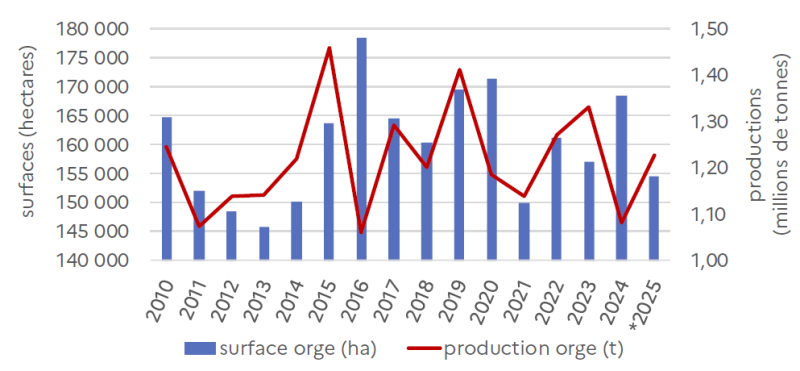 Le graphique présente l'évolution des surfaces (en hectares, échelle de gauche) et de la production (en millions de tonnes, échelle de droite) d'orges en Hauts-de-France entre 2010 et 2025. Surfaces d'orges : Les surfaces cultivées oscillent entre environ 145 000 ha et 180 000 ha sur la période. En 2010, elles s'établissent à environ 165 000 ha, puis diminuent progressivement pour atteindre environ 145 000-150 000 ha entre 2011 et 2014. À partir de 2015, les surfaces augmentent fortement pour atteindre un pic historique proche de 180 000 ha en 2016, avant de redescendre à environ 165 000 ha en 2017. Entre 2018 et 2025, les surfaces se stabilisent entre 145 000 et 170 000 ha, avec des fluctuations notables : environ 170 000 ha en 2020, 150 000 ha en 2021-2022, 160 000 ha en 2023, 170 000 ha en 2024, et environ 155 000 ha en 2025. Production d'orges : La production présente une forte variabilité interannuelle. En 2010, elle s'établit à environ 1,15 million de tonnes, puis diminue légèrement à environ 1,10 million de tonnes en 2011-2012, avant de remonter progressivement vers 1,20 million de tonnes en 2013-2014. La production atteint un pic historique proche de 1,45 million de tonnes en 2015, puis chute fortement à environ 1,10 million de tonnes en 2016 malgré des surfaces élevées. Elle remonte ensuite à environ 1,30 million de tonnes en 2017, puis oscille entre 1,25 et 1,40 million de tonnes de 2018 à 2020, avec un pic à environ 1,40 million de tonnes en 2019. Entre 2021 et 2025, la production fluctue entre 1,15 et 1,35 million de tonnes, avec des creux en 2021 (environ 1,20 million de tonnes) et 2024 (environ 1,15 million de tonnes), et une légère remontée en 2025 à environ 1,20 million de tonnes. Globalement, l'évolution montre une relative stabilité des surfaces cultivées avec des fluctuations modérées, tandis que la production présente une volatilité marquée liée aux rendements, traduisant l'impact des conditions météorologiques et sanitaires sur les performances de la culture d'orges en Hauts-de-France.