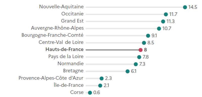 Le graphique présente la répartition de la surface agricole utilisée par région en 2020, en pourcentage. Les valeurs sont les suivantes : Nouvelle-Aquitaine 14,5 ; Occitanie 11,7 ; Grand Est 11,3 ; Auvergne-Rhône-Alpes 10,7 ; Bourgogne-Franche-Comté 9,1 ; Centre-Val de Loire 8,5 ; Hauts-de-France 8 ; Pays de la Loire 7,8 ; Normandie 7,3 ; Bretagne 6,1 ; Provence-Alpes-Côte d'Azur 2,3 ; Île-de-France 2,1 ; Corse 0,6.