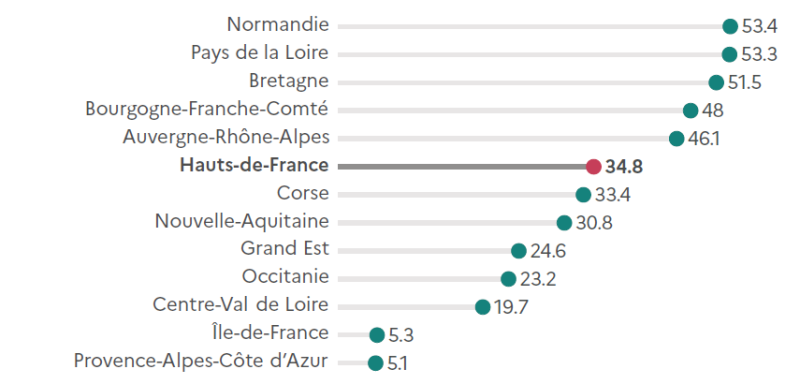 Le graphique présente la répartition des fermes élevant des bovins par région en 2020, en pourcentage. Les valeurs sont les suivantes : Normandie 53,4 ; Pays de la Loire 53,3 ; Bretagne 51,5 ; Bourgogne-Franche-Comté 48 ; Auvergne-Rhône-Alpes 46,1 ; Hauts-de-France 34,8 ; Corse 33,4 ; Nouvelle-Aquitaine 30,8 ; Grand Est 24,6 ; Occitanie 23,2 ; Centre-Val de Loire 19,7 ; Île-de-France 5,3 ; Provence-Alpes-Côte d'Azur 5,1.