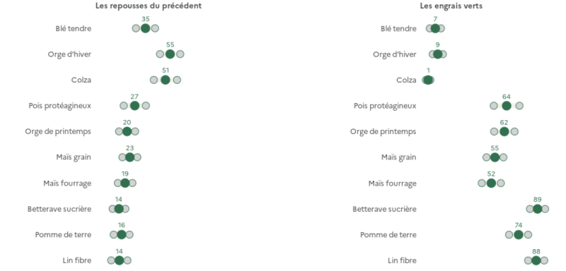 Ce graphique présente la fréquence des couvertures végétales pendant l'interculture, distinguant les repousses du précédent (à gauche) et les engrais verts (à droite). Pour les repousses du précédent : le blé tendre présente une fréquence de 31%, l'orge d'hiver 65%, le colza 51%, le pois protéagineux 27%, l'orge de printemps 30%, le maïs grain 30%, le maïs fourrage 38%, la betterave sucrière 38%, et la pomme de terre 38%. Pour les engrais verts : le blé tendre présente une fréquence de 11%, l'orge d'hiver 11%, le colza 1%, le pois protéagineux 64%, l'orge de printemps 64%, le maïs grain 56%, le maïs fourrage 42%, la betterave sucrière 86%, et la pomme de terre 86%.