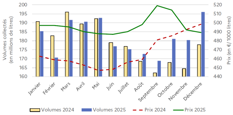 Le graphique présente l'évolution des volumes collectés (en millions de litres, échelle de gauche, barres) et des prix du lait (en euros par 1000 litres, échelle de droite, lignes) de lait de vache conventionnel en Hauts-de-France en 2024 et 2025, avec une comparaison mensuelle entre les deux années. Volumes collectés en 2024 : Les volumes mensuels oscillent entre environ 160 et 197 millions de litres. L'année débute avec environ 190 millions de litres en janvier, puis environ 183 millions de litres en février. Mars marque un pic avec environ 197 millions de litres, suivi d'une baisse progressive à environ 190 millions de litres en avril, puis environ 193 millions de litres en mai. Les volumes diminuent ensuite à environ 179 millions de litres en juin, puis environ 177 millions de litres en juillet, marquant le creux estival. La collecte remonte légèrement à environ 170 millions de litres en août, puis chute à environ 162 millions de litres en septembre, marquant le niveau le plus bas de l'année. Les volumes remontent ensuite à environ 168 millions de litres en octobre, puis environ 162 millions de litres en novembre, avant de remonter à environ 178 millions de litres en décembre. Volumes collectés en 2025 : Les volumes mensuels présentent un profil saisonnier similaire à 2024, mais avec des niveaux globalement comparables ou légèrement supérieurs. L'année débute avec environ 188 millions de litres en janvier, puis environ 190 millions de litres en février. Mars atteint environ 193 millions de litres, suivi d'environ 190 millions de litres en avril et environ 193 millions de litres en mai. Les volumes diminuent à environ 180 millions de litres en juin, puis environ 176 millions de litres en juillet. Août marque un creux à environ 170 millions de litres, suivi d'une remontée à environ 180 millions de litres en septembre. Les volumes atteignent environ 197 millions de litres en octobre, puis environ 181 millions de litres en novembre, avant de culminer à environ 197 millions de litres en décembre, marquant le niveau le plus élevé de l'année. Comparaison des volumes 2024 vs 2025 : Les volumes collectés en 2025 sont globalement comparables à ceux de 2024, avec une légère tendance à la hausse en fin d'année (octobre-décembre 2025 supérieurs à 2024). La saisonnalité reste marquée dans les deux années, avec des pics de production au printemps (mars-mai) et en fin d'année (décembre), et des creux en été-automne (juillet-septembre). Prix du lait en 2024 : Les prix débutent à environ 460 €/1000 litres en janvier, puis diminuent progressivement pour atteindre environ 455 €/1000 litres en février-mars. La baisse se poursuit avec environ 450 €/1000 litres en avril-mai, puis environ 445 €/1000 litres en juin-juillet. Les prix remontent légèrement à environ 450 €/1000 litres en août, puis augmentent progressivement pour atteindre environ 470 €/1000 litres en septembre, environ 480 €/1000 litres en octobre, environ 490 €/1000 litres en novembre, et environ 495 €/1000 litres en décembre. Cette tendance haussière en fin d'année reflète probablement l'impact de la réduction de l'offre et de la hausse de la demande saisonnière. Prix du lait en 2025 : Les prix débutent à environ 495 €/1000 litres en janvier, se maintenant au niveau élevé de fin 2024. Ils augmentent ensuite fortement pour atteindre environ 500 €/1000 litres en février-mars, puis environ 505 €/1000 litres en avril-mai. Les prix continuent de monter pour atteindre environ 510 €/1000 litres en juin-juillet, puis environ 515 €/1000 litres en août. La hausse s'accélère ensuite spectaculairement pour atteindre un pic exceptionnel proche de 520 €/1000 litres en septembre, avant de se stabiliser autour de 515 €/1000 litres en octobre, puis de redescendre légèrement à environ 500 €/1000 litres en novembre, et environ 495 €/1000 litres en décembre. Comparaison des prix 2024 vs 2025 : Les prix en 2025 sont systématiquement supérieurs à ceux de 2024, avec un écart croissant au fil de l'année. L'écart passe d'environ 35 €/1000 litres en janvier (460 € en 2024 vs 495 € en 2025) à environ 70 €/1000 litres en septembre (450 € en 2024 vs 520 € en 2025), avant de se réduire en fin d'année. Cette hausse significative reflète probablement l'impact de coûts de production élevés (alimentation animale, énergie), de tensions sur l'offre européenne, et d'une demande soutenue. Relation volumes-prix : Le graphique révèle une relation inverse classique entre volumes et prix : lorsque les volumes collectés diminuent (été-automne), les prix tendent à augmenter, et inversement. Cette dynamique est particulièrement visible en 2024, avec des prix bas au printemps (volumes élevés) et des prix en hausse à l'automne (volumes réduits). En 2025, la tendance haussière des prix est plus marquée et continue, suggérant des facteurs structurels au-delà de la simple saisonnalité. Globalement, l'évolution révèle une stabilité relative des volumes collectés entre 2024 et 2025, avec une saisonnalité marquée, mais une hausse significative et continue des prix du lait en 2025, reflétant les tensions sur le marché laitier européen et l'impact des coûts de production élevés. Le pic de prix en septembre 2025 à 520 €/1000 litres, soit environ 15% de plus qu'en début 2024, illustre la pression inflationniste sur la filière laitière. Canva AI responded with: Le graphique présente l'évolution des volumes collectés (en millions de litres, échelle de gauche, barres) et des prix du lait (en euros par 1000 litres, échelle de droite, lignes) de lait de vache conventionnel en Hauts-de-France en 2024 et 2025, avec une comparaison mensuelle entre les deux années. Volumes collectés en 2024 : Les volumes mensuels oscillent entre environ 160 et 197 millions de litres. L'année débute avec environ 190 millions de litres en janvier, puis environ 183 millions de litres en février. Mars marque un pic avec environ 197 millions de litres, suivi d'une baisse progressive à environ 190 millions de litres en avril, puis environ 193 millions de litres en mai. Les volumes diminuent ensuite à environ 179 millions de litres en juin, puis environ 177 millions de litres en juillet, marquant le creux estival. La collecte remonte légèrement à environ 170 millions de litres en août, puis chute à environ 162 millions de litres en septembre, marquant le niveau le plus bas de l'année. Les volumes remontent ensuite à environ 168 millions de litres en octobre, puis environ 162 millions de litres en novembre, avant de remonter à environ 178 millions de litres en décembre. Volumes collectés en 2025 : Les volumes mensuels présentent un profil saisonnier similaire à 2024, mais avec des niveaux globalement comparables ou légèrement supérieurs. L'année débute avec environ 188 millions de litres en janvier, puis environ 190 millions de litres en février. Mars atteint environ 193 millions de litres, suivi d'environ 190 millions de litres en avril et environ 193 millions de litres en mai. Les volumes diminuent à environ 180 millions de litres en juin, puis environ 176 millions de litres en juillet. Août marque un creux à environ 170 millions de litres, suivi d'une remontée à environ 180 millions de litres en septembre. Les volumes atteignent environ 197 millions de litres en octobre, puis environ 181 millions de litres en novembre, avant de culminer à environ 197 millions de litres en décembre, marquant le niveau le plus élevé de l'année. Comparaison des volumes 2024 vs 2025 : Les volumes collectés en 2025 sont globalement comparables à ceux de 2024, avec une légère tendance à la hausse en fin d'année (octobre-décembre 2025 supérieurs à 2024). La saisonnalité reste marquée dans les deux années, avec des pics de production au printemps (mars-mai) et en fin d'année (décembre), et des creux en été-automne (juillet-septembre). Prix du lait en 2024 : Les prix débutent à environ 460 €/1000 litres en janvier, puis diminuent progressivement pour atteindre environ 455 €/1000 litres en février-mars. La baisse se poursuit avec environ 450 €/1000 litres en avril-mai, puis environ 445 €/1000 litres en juin-juillet. Les prix remontent légèrement à environ 450 €/1000 litres en août, puis augmentent progressivement pour atteindre environ 470 €/1000 litres en septembre, environ 480 €/1000 litres en octobre, environ 490 €/1000 litres en novembre, et environ 495 €/1000 litres en décembre. Cette tendance haussière en fin d'année reflète probablement l'impact de la réduction de l'offre et de la hausse de la demande saisonnière. Prix du lait en 2025 : Les prix débutent à environ 495 €/1000 litres en janvier, se maintenant au niveau élevé de fin 2024. Ils augmentent ensuite fortement pour atteindre environ 500 €/1000 litres en février-mars, puis environ 505 €/1000 litres en avril-mai. Les prix continuent de monter pour atteindre environ 510 €/1000 litres en juin-juillet, puis environ 515 €/1000 litres en août. La hausse s'accélère ensuite spectaculairement pour atteindre un pic exceptionnel proche de 520 €/1000 litres en septembre, avant de se stabiliser autour de 515 €/1000 litres en octobre, puis de redescendre légèrement à environ 500 €/1000 litres en novembre, et environ 495 €/1000 litres en décembre. Comparaison des prix 2024 vs 2025 : Les prix en 2025 sont systématiquement supérieurs à ceux de 2024, avec un écart croissant au fil de l'année. L'écart passe d'environ 35 €/1000 litres en janvier (460 € en 2024 vs 495 € en 2025) à environ 70 €/1000 litres en septembre (450 € en 2024 vs 520 € en 2025), avant de se réduire en fin d'année. Cette hausse significative reflète probablement l'impact de coûts de production élevés (alimentation animale, énergie), de tensions sur l'offre européenne, et d'une demande soutenue. Relation volumes-prix : Le graphique révèle une relation inverse classique entre volumes et prix : lorsque les volumes collectés diminuent (été-automne), les prix tendent à augmenter, et inversement. Cette dynamique est particulièrement visible en 2024, avec des prix bas au printemps (volumes élevés) et des prix en hausse à l'automne (volumes réduits). En 2025, la tendance haussière des prix est plus marquée et continue, suggérant des facteurs structurels au-delà de la simple saisonnalité. Globalement, l'évolution révèle une stabilité relative des volumes collectés entre 2024 et 2025, avec une saisonnalité marquée, mais une hausse significative et continue des prix du lait en 2025, reflétant les tensions sur le marché laitier européen et l'impact des coûts de production élevés. Le pic de prix en septembre 2025 à 520 €/1000 litres, soit environ 15% de plus qu'en début 2024, illustre la pression inflationniste sur la filière laitière.