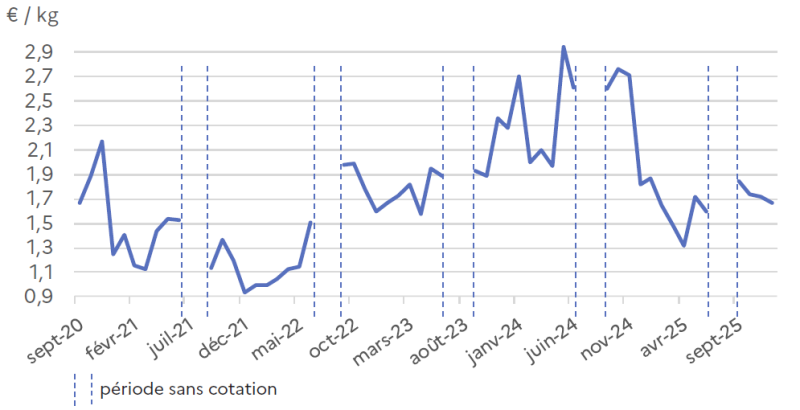 Le graphique présente l'évolution des cotations de l'endive (catégorie I, sachet 1 kg, bassin Hauts-de-France) au stade expédition, exprimées en euros par kilogramme, de septembre 2020 à septembre 2025. Période 2020-2021 : Les cotations débutent à environ 1,70 €/kg en septembre 2020, puis augmentent fortement pour atteindre un pic proche de 2,10 €/kg en octobre 2020. Elles chutent ensuite à environ 1,30 €/kg en novembre 2020, puis se stabilisent autour de 1,20-1,50 €/kg entre décembre 2020 et juin 2021, avec des fluctuations modérées. Cette période marque des prix relativement bas et stables. Période 2021-2022 : Les cotations oscillent entre 1,00 et 1,50 €/kg de juillet 2021 à septembre 2022, avec un creux autour de 1,00 €/kg en août-septembre 2021 et des remontées ponctuelles à environ 1,40-1,50 €/kg en décembre 2021 et mars 2022. Cette période se caractérise par une relative stabilité à des niveaux modérés. Période 2022-2023 : Les cotations amorcent une hausse progressive à partir d'octobre 2022, passant d'environ 1,50 €/kg à environ 2,00 €/kg en mars 2023. La hausse s'accélère ensuite fortement pour atteindre environ 1,70 €/kg en avril 2023, puis environ 1,90 €/kg en mai 2023, avant de bondir à environ 2,40 €/kg en août 2023. Cette période marque une tendance haussière significative, reflétant probablement l'impact de la hausse des coûts énergétiques sur le forçage des endives. Période 2023-2024 : Les cotations atteignent des niveaux historiquement élevés, avec des pics exceptionnels proches de 2,70 €/kg en septembre 2023, puis environ 2,50 €/kg en octobre 2023, avant de culminer à environ 2,90 €/kg en janvier 2024, marquant le niveau le plus élevé de toute la période. Les prix se maintiennent à des niveaux très élevés autour de 2,10-2,70 €/kg entre février et juin 2024, avec une forte volatilité. Cette flambée des prix reflète la conjonction de coûts de production élevés (énergie) et d'une offre réduite. Période 2024-2025 : Les cotations amorcent une baisse progressive à partir de juillet 2024, passant d'environ 2,70 €/kg à environ 1,90 €/kg en novembre 2024, puis chutant fortement à environ 1,30 €/kg en décembre 2024-janvier 2025. Les prix remontent légèrement à environ 1,70 €/kg en mars 2025, avant de redescendre à environ 1,70-1,80 €/kg en septembre 2025, retrouvant des niveaux proches de ceux de 2020-2021, bien que légèrement supérieurs. Saisonnalité : Le graphique révèle une forte saisonnalité des cotations, avec des prix généralement plus élevés en début de campagne (septembre-janvier) lorsque l'offre est plus limitée et la demande soutenue, et des prix plus bas en fin de campagne (printemps-été) lorsque l'offre augmente. Cette saisonnalité est particulièrement marquée en 2023-2024, avec des pics exceptionnels en hiver. Globalement, l'évolution révèle une très forte volatilité des cotations de l'endive, avec une période de hausse spectaculaire en 2023-2024 liée à la conjonction de coûts énergétiques élevés (le forçage nécessitant du chauffage), d'une offre réduite (baisse des surfaces et productions), et d'une demande soutenue. La période 2023-2024 marque un pic historique avec des prix atteignant près de 3 €/kg, soit plus du double des niveaux de 2020-2022. Le retour progressif à des niveaux plus modérés en 2024-2025 suggère une normalisation du marché, bien que les prix restent supérieurs à ceux de la période pré-crise.