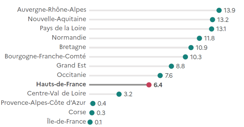Le graphique présente la répartition du cheptel bovin de France métropolitaine par région en 2020, en pourcentage. Les valeurs sont les suivantes : Auvergne-Rhône-Alpes 13,9 ; Nouvelle-Aquitaine 13,2 ; Pays de la Loire 13,1 ; Normandie 11,8 ; Bretagne 10,9 ; Bourgogne-Franche-Comté 10,3 ; Grand Est 8,8 ; Occitanie 7,6 ; Hauts-de-France 6,4 ; Centre-Val de Loire 3,2 ; Provence-Alpes-Côte d'Azur 0,4 ; Corse 0,3 ; Île-de-France 0,1.