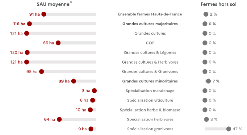 Le graphique pr&eacute;sente la surface agricole utile moyenne et la part de fermes hors sol en Hauts-de-France selon le type de production. La SAU moyenne r&eacute;gionale est de 91 hectares avec 2 % de fermes hors sol. Les grandes cultures ont entre 116 et 121 hectares en moyenne et aucune ferme hors sol. Les grandes cultures et l&eacute;gumes ont 66 hectares, les grandes cultures et herbivores 120 hectares, et les grandes cultures et granivores 121 hectares, toutes sans fermes hors sol. Parmi les sp&eacute;cialisations, le mara&icirc;chage a 3 hectares, la viticulture 6 hectares, l'herbe et biomasse 10 hectares, les herbivores 64 hectares avec 3 % de fermes hors sol, et les granivores 9 hectares avec 47 % de fermes hors sol.