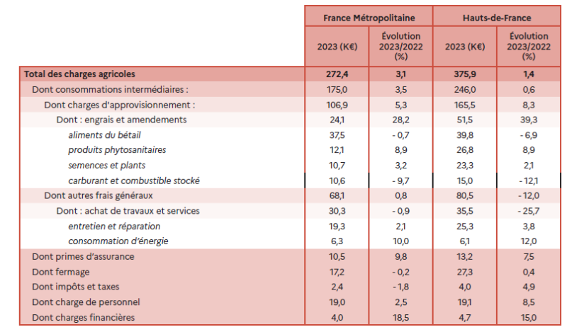 Le tableau présente la répartition des charges agricoles en 2023 pour la France métropolitaine et les Hauts-de-France, ainsi que leur évolution par rapport à 2022. Les charges totales atteignent 272 400 euros en France et 375 900 euros dans la région. Les consommations intermédiaires constituent la principale dépense, dominées par les charges d'approvisionnement, notamment les engrais, les aliments du bétail et les produits phytosanitaires. Les autres frais généraux, les travaux et services, ainsi que les charges de personnel représentent également une part importante. L'évolution montre une hausse modérée des charges, plus marquée pour certains postes comme les produits phytosanitaires et les charges financières.
