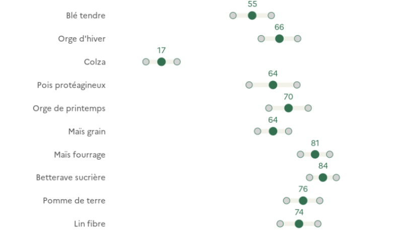 Ce graphique présente la part des surfaces avec labour pour différentes cultures en Hauts-de-France. Les données sont représentées par trois cercles pour chaque culture. Le blé tendre présente une part de labour de 55%. L'orge d'hiver présente une part de 66%. Le colza présente une part de 17%. Le pois protéagineux présente une part de 64%. L'orge de printemps présente une part de 70%. Le maïs grain présente une part de 64%. Le maïs fourrage présente une part de 81%. La betterave sucrière présente une part de 84%. La pomme de terre présente une part de 76%. Le lin fibre présente une part de 74%.