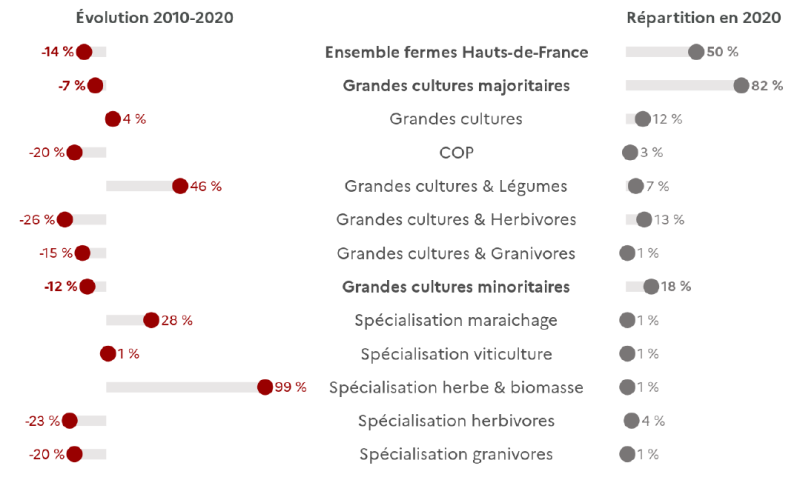 Le graphique pr&eacute;sente l'&eacute;volution du nombre de fermes entre 2010 et 2020 ainsi que leur r&eacute;partition en 2020 dans les Hauts-de-France. Pour l'ensemble des fermes, le nombre a diminu&eacute; de 14 % entre 2010 et 2020 et repr&eacute;sentent 50 %. Pour les fermes dont les grandes cultures sont majoritaires, le nombre a diminu&eacute; de 7 % et 82 % des fermes appartiennent &agrave; cette cat&eacute;gorie. Les fermes en grandes cultures ont diminu&eacute; de 7 % et repr&eacute;sentent 12 % des fermes. Les fermes en COP ont diminu&eacute; de 20 % et repr&eacute;sentent 3 %. Les fermes en grandes cultures et l&eacute;gumes ont augment&eacute; de 46 % et repr&eacute;sentent 1 %. Les fermes en grandes cultures et herbivores ont diminu&eacute; de 26 % et repr&eacute;sentent 3 %. Les fermes en grandes cultures et granivores ont diminu&eacute; de 15 % et repr&eacute;sentent 1 %. Les fermes en grandes cultures minoritaires ont diminu&eacute; de 12 % et repr&eacute;sentent 18 % des fermes. Les fermes sp&eacute;cialis&eacute;es en mara&icirc;chage ont augment&eacute; de 28 % et repr&eacute;sentent 1 %. Les fermes sp&eacute;cialis&eacute;es en viticulture ont augment&eacute; de 1 % et repr&eacute;sentent 1 %. Les fermes sp&eacute;cialis&eacute;es en herbe et biomasse ont augment&eacute; de 99 % et repr&eacute;sentent 1 %. Les fermes sp&eacute;cialis&eacute;es en herbivores ont diminu&eacute; de 23 % et repr&eacute;sentent 4 %. Les fermes sp&eacute;cialis&eacute;es en granivores ont diminu&eacute; de 20 % et repr&eacute;sentent 1 %.