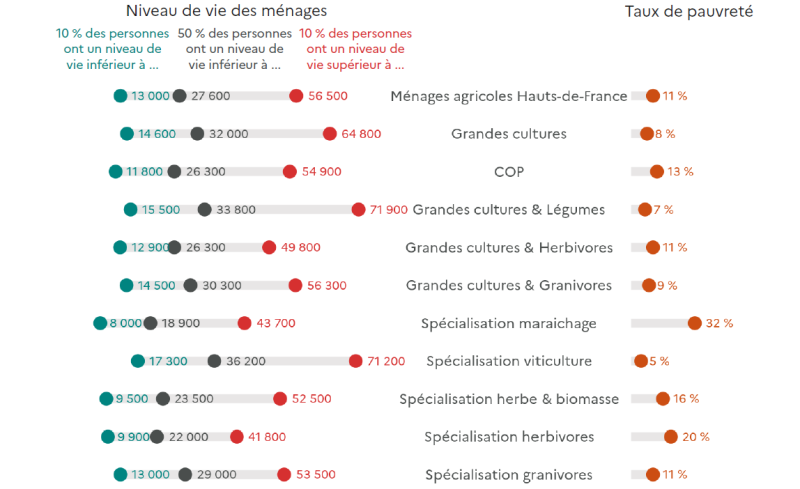 Le graphique pr&eacute;sente les niveaux de vie des m&eacute;nages agricoles et le taux de pauvret&eacute; en 2020 dans les Hauts-de-France. Pour la totalit&eacute; des m&eacute;nages agricoles, 10 % des personnes ont un niveau de vie inf&eacute;rieur &agrave; 13 000 euros, 50 % ont un niveau de vie inf&eacute;rieur &agrave; 27 600 euros et 10 % ont un niveau de vie sup&eacute;rieur &agrave; 56 500 euros. Le taux de pauvret&eacute; est de 11 %. Pour les fermes en grandes cultures, 10 % des personnes ont un niveau de vie inf&eacute;rieur &agrave; 14 600 euros, 50 % inf&eacute;rieur &agrave; 32 000 euros et 10 % sup&eacute;rieur &agrave; 64 800 euros. Le taux de pauvret&eacute; est de 8 %. Pour les fermes en COP, 10 % des personnes ont un niveau de vie inf&eacute;rieur &agrave; 11 800 euros, 50 % inf&eacute;rieur &agrave; 26 300 euros et 10 % sup&eacute;rieur &agrave; 54 900 euros. Le taux de pauvret&eacute; est de 13 %. Pour les fermes en grandes cultures et l&eacute;gumes, 10 % des personnes ont un niveau de vie inf&eacute;rieur &agrave; 15 500 euros, 50 % inf&eacute;rieur &agrave; 33 800 euros et 10 % sup&eacute;rieur &agrave; 71 900 euros. Le taux de pauvret&eacute; est de 7 %. Pour les fermes en grandes cultures et herbivores, 10 % des personnes ont un niveau de vie inf&eacute;rieur &agrave; 12 900 euros, 50 % inf&eacute;rieur &agrave; 26 300 euros et 10 % sup&eacute;rieur &agrave; 49 800 euros. Le taux de pauvret&eacute; est de 11 %. Pour les fermes en grandes cultures et granivores, 10 % des personnes ont un niveau de vie inf&eacute;rieur &agrave; 14 500 euros, 50 % inf&eacute;rieur &agrave; 30 300 euros et 10 % sup&eacute;rieur &agrave; 56 300 euros. Le taux de pauvret&eacute; est de 9 %. Pour les fermes sp&eacute;cialis&eacute;es en mara&icirc;chage, 10 % des personnes ont un niveau de vie inf&eacute;rieur &agrave; 8 000 euros, 50 % inf&eacute;rieur &agrave; 18 900 euros et 10 % sup&eacute;rieur &agrave; 43 700 euros. Le taux de pauvret&eacute; est de 32 %. Pour les fermes sp&eacute;cialis&eacute;es en viticulture, 10 % des personnes ont un niveau de vie inf&eacute;rieur &agrave; 17 900 euros, 50 % inf&eacute;rieur &agrave; 36 200 euros et 10 % sup&eacute;rieur &agrave; 71 200 euros. Le taux de pauvret&eacute; est de 5 %. Pour les fermes sp&eacute;cialis&eacute;es en herbe et biomasse, 10 % des personnes ont un niveau de vie inf&eacute;rieur &agrave; 9 500 euros, 50 % inf&eacute;rieur &agrave; 23 200 euros et 10 % sup&eacute;rieur &agrave; 52 500 euros. Le taux de pauvret&eacute; est de 16 %. Pour les fermes sp&eacute;cialis&eacute;es en herbivores, 10 % des personnes ont un niveau de vie inf&eacute;rieur &agrave; 9 900 euros, 50 % inf&eacute;rieur &agrave; 22 000 euros et 10 % sup&eacute;rieur &agrave; 41 800 euros. Le taux de pauvret&eacute; est de 20 %. Pour les fermes sp&eacute;cialis&eacute;es en granivores, 10 % des personnes ont un niveau de vie inf&eacute;rieur &agrave; 13 000 euros, 50 % inf&eacute;rieur &agrave; 29 000 euros et 10 % sup&eacute;rieur &agrave; 53 500 euros. Le taux de pauvret&eacute; est de 11 %.
