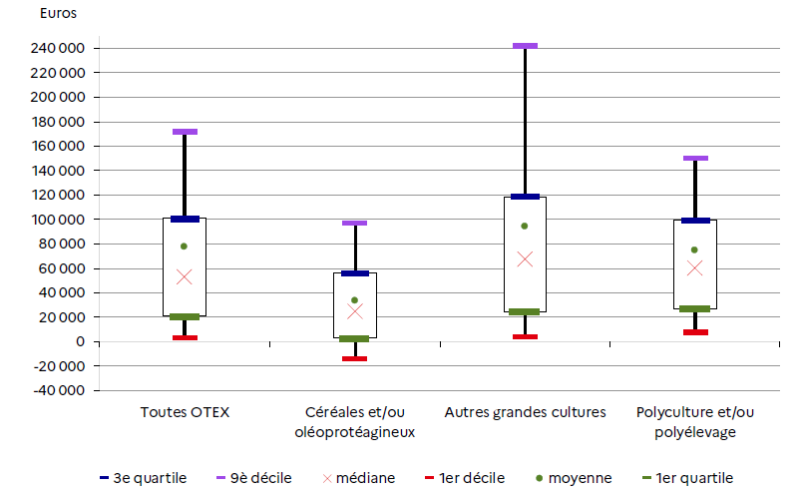 Le graphique présente la distribution du ratio EBE/ETP non salarié en 2024 selon différentes orientations technico-économiques (OTEX), avec une représentation en boîtes à moustaches montrant les quartiles, déciles, médiane et moyenne. Pour l'ensemble des exploitations (Toutes OTEX), la médiane se situe autour de 55 000 €, avec une moyenne proche de 80 000 €. Le premier quartile est à environ 20 000 €, le troisième quartile à 100 000 €, tandis que le 9e décile atteint 170 000 €. Le 1er décile est légèrement négatif, indiquant que 10% des exploitations ont un EBE négatif. Les exploitations en céréales et/ou oléoprotéagineuses affichent les résultats les plus faibles, avec une médiane autour de 25 000 € et une moyenne proche de 35 000 €. Le premier quartile est proche de zéro, et le 1er décile est négatif à environ -10 000 €. Le troisième quartile atteint 55 000 € et le 9e décile environ 95 000 €. Les autres grandes cultures présentent les performances les plus élevées, avec une médiane autour de 65 000 € et une moyenne proche de 95 000 €. Le premier quartile se situe à environ 20 000 €, le troisième quartile à 120 000 €, et le 9e décile atteint un niveau exceptionnel de 240 000 €. La polyculture et/ou polyélevage affiche des résultats intermédiaires, avec une médiane autour de 60 000 € et une moyenne de 75 000 €. Le premier quartile est à environ 20 000 €, le troisième quartile à 100 000 €, et le 9e décile atteint 150 000 €. Globalement, on observe une forte hétérogénéité des résultats économiques entre exploitations et entre orientations, avec une dispersion particulièrement marquée pour les autres grandes cultures.