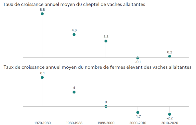 Les deux graphiques présentent l'évolution du taux de croissance annuel moyen du cheptel de vaches allaitantes et du nombre de fermes les élevant dans les Hauts-de-France entre 1970 et 2020. Entre 1970 et 1980, la croissance du cheptel est particulièrement forte (+8,8 % par an), accompagnée d'une hausse importante du nombre de fermes (+8,1 %). La période 1980-1988 reste dynamique, avec une progression du cheptel de +4,6 % et du nombre de fermes de +4 %. De 1988 à 2000, la croissance du cheptel ralentit à +3,3 %, tandis que le nombre de fermes se stabilise (0 %). À partir de 2000, la tendance s'inverse : le cheptel stagne entre 2000 et 2010 (–0,1 %) puis augmente légèrement entre 2010 et 2020 (+0,2 %), alors que le nombre de fermes diminue sur ces deux décennies (–1,7 % puis –2,2 %). Ces évolutions traduisent une concentration progressive de la production, avec moins d'exploitations mais des troupeaux de plus grande taille