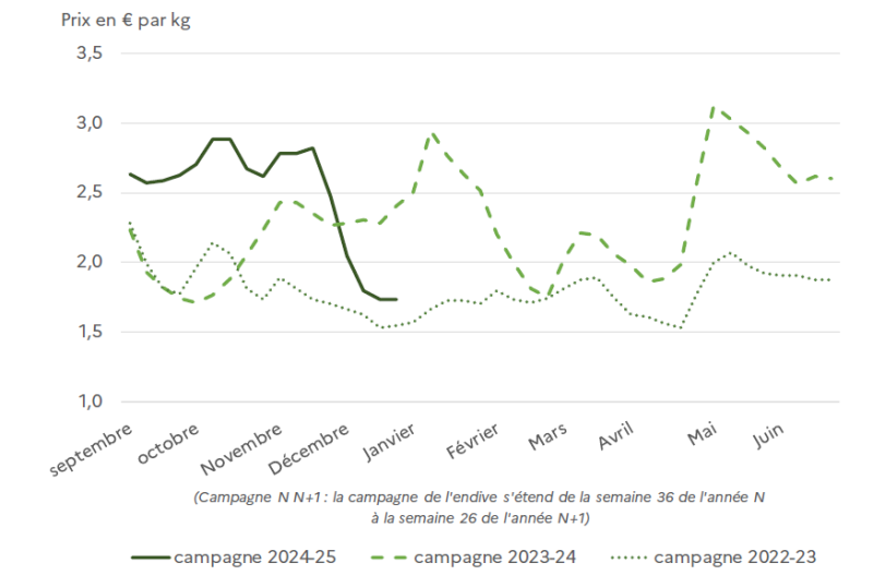 Graphique comparant l'évolution du prix par kilogramme sur trois campagnes agricoles : 2022-23, 2023-24 et 2024-25. La courbe de la campagne 2024-25, qui est partielle, montre des prix débutant autour de 2,55 € en septembre et restant globalement plus élevés que les années précédentes jusqu'à une chute marquée en décembre. Les courbes des deux campagnes complètes (2022-23 et 2023-24) montrent des prix fluctuants, avec un pic notable pour la campagne 2022-23 en mai, où le prix dépasse 3,10 €. En général, les prix pour ces deux campagnes oscillent majoritairement entre 1,50 € et 2,50 €.