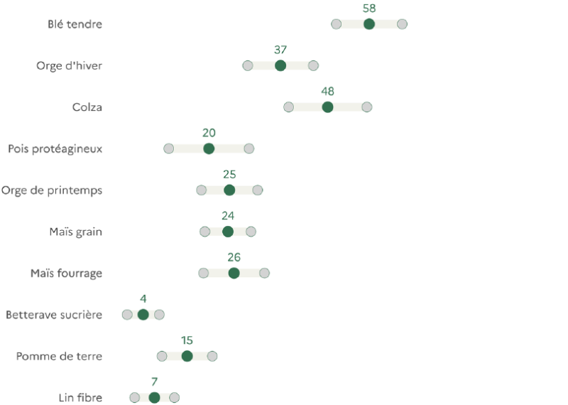 Ce graphique présente la fréquence des sols nus avant l'implantation de différentes cultures en Hauts-de-France. Les données sont représentées par trois cercles pour chaque culture. Le blé tendre présente une fréquence de sols nus de 58%. L'orge d'hiver présente une fréquence de 37%. Le colza présente une fréquence de 48%. Le pois protéagineux présente une fréquence de 20%. L'orge de printemps présente une fréquence de 25%. Le maïs grain présente une fréquence de 24%. Le maïs fourrage présente une fréquence de 26%. La betterave sucrière présente une fréquence de 4%. La pomme de terre présente une fréquence de 15%. Le lin fibre présente une fréquence de 7%.