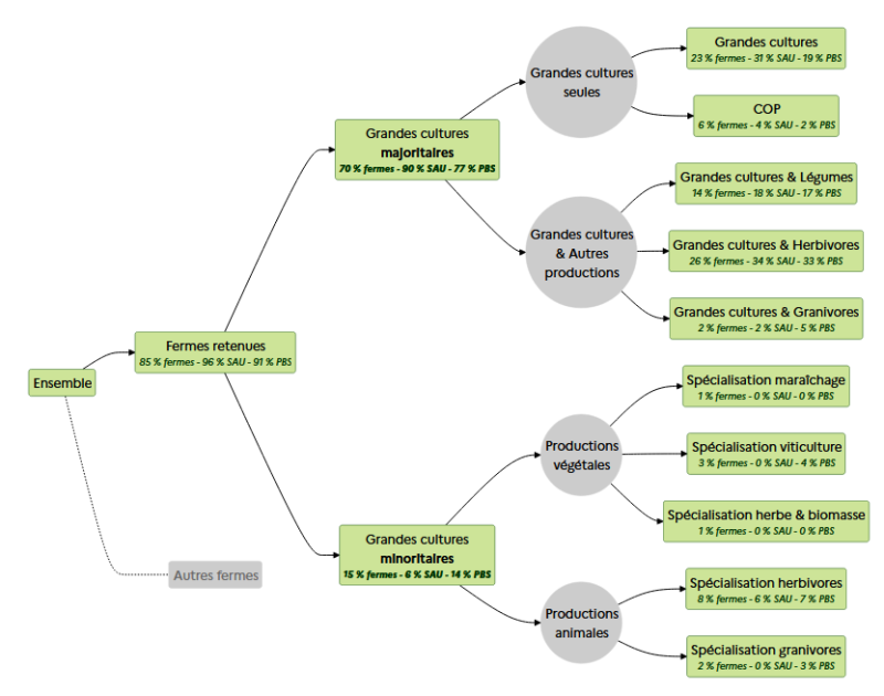 Sch&eacute;ma hi&eacute;rarchique repr&eacute;sentant la r&eacute;partition des fermes selon leurs types de production. L'ensemble des fermes se divise en deux groupes : les fermes retenues et les autres fermes. Les fermes retenues repr&eacute;sentent 85 % des fermes, 96 % de la surface agricole utile et 91 % du produit brut standard. Les fermes retenues se r&eacute;partissent en deux ensembles. Le premier correspond aux grandes cultures majoritaires, qui regroupent 70 % des fermes, 90 % de la surface agricole utile et 77 % du produit brut standard. Le second correspond aux grandes cultures minoritaires, repr&eacute;sentant 15 % des fermes, 6 % de la surface agricole utile et 14 % du produit brut standard. Les grandes cultures majoritaires se divisent en deux cat&eacute;gories. La premi&egrave;re, les grandes cultures seules, comprend 23 % des fermes, 31 % de la surface agricole utile et 19 % du produit brut standard. &Agrave; l'int&eacute;rieur de cette cat&eacute;gorie, les fermes de type COP, c'est-&agrave;-dire c&eacute;r&eacute;ales, ol&eacute;agineux et prot&eacute;agineux, repr&eacute;sentent 6 % des fermes, 6 % de la surface agricole utile et 7 % du produit brut standard. La seconde cat&eacute;gorie, les grandes cultures associ&eacute;es &agrave; d'autres productions, regroupe 28 % des fermes, 34 % de la surface agricole utile et 37 % du produit brut standard. Elle comprend trois sous-ensembles : les grandes cultures et l&eacute;gumes avec 14 % des fermes, 17 % de la surface agricole utile et 17 % du produit brut standard ; les grandes cultures et herbivores avec 12 % des fermes, 15 % de la surface agricole utile et 17 % du produit brut standard ; et les grandes cultures et granivores avec 2 % des fermes, 2 % de la surface agricole utile et 3 % du produit brut standard. Les grandes cultures minoritaires se r&eacute;partissent en deux groupes. Le premier regroupe les productions v&eacute;g&eacute;tales, comprenant le mara&icirc;chage avec 1 % des fermes, 0 % de la surface agricole utile et 0 % du produit brut standard, la viticulture avec 3 % des fermes, 0 % de la surface agricole utile et 1 % du produit brut standard, et les fermes d'herbe et biomasse avec 1 % des fermes, 0 % de la surface agricole utile et 0 % du produit brut standard. Le second groupe correspond aux productions animales, comprenant les fermes d'herbivores avec 8 % des fermes, 5 % de la surface agricole utile et 9 % du produit brut standard, ainsi que les fermes de granivores avec 2 % des fermes, 0 % de la surface agricole utile et 4 % du produit brut standard. Une case gris&eacute;e indique la pr&eacute;sence d'autres fermes non incluses dans les fermes retenues.
