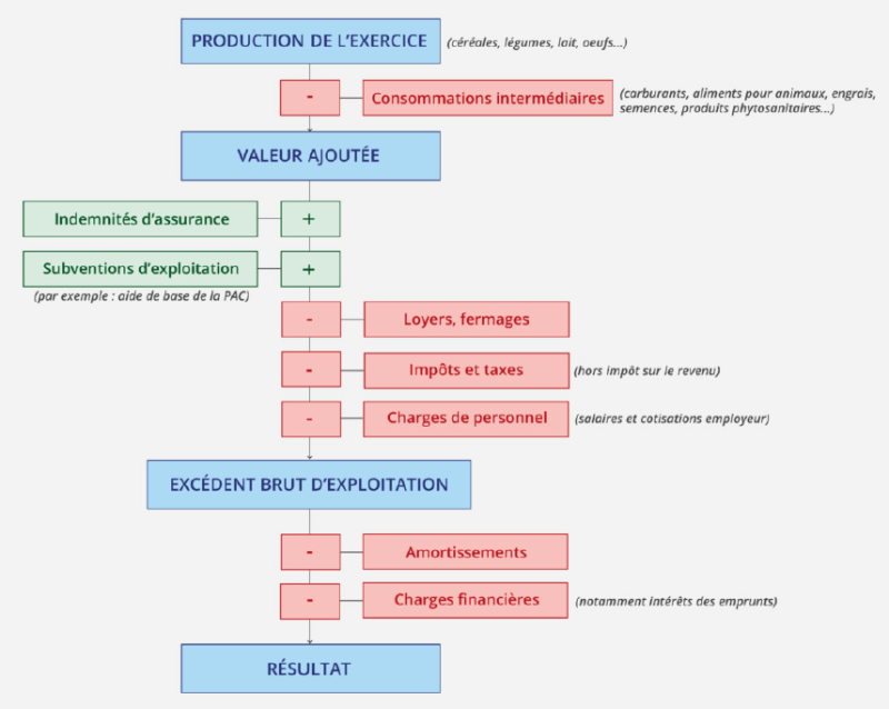 Le schéma présente la construction des indicateurs de résultats économiques des exploitations agricoles, en partant de la production de l'exercice jusqu'au résultat final. Le point de départ est la production de l'exercice, qui comprend les céréales, légumes, lait, œufs et autres productions agricoles. De cette production, on soustrait les consommations intermédiaires, qui regroupent les carburants, aliments pour animaux, engrais, semences et produits phytosanitaires. Cette opération permet d'obtenir la valeur ajoutée. À la valeur ajoutée, on ajoute les indemnités d'assurance et les subventions d'exploitation, par exemple l'aide de base de la Politique Agricole Commune. On soustrait ensuite les loyers et fermages, les impôts et taxes hors impôt sur le revenu, ainsi que les charges de personnel qui incluent les salaires et cotisations employeur. Ces opérations successives conduisent à l'excédent brut d'exploitation. De l'excédent brut d'exploitation, on déduit les amortissements et les charges financières, notamment les intérêts des emprunts. Cette dernière étape permet d'aboutir au résultat final de l'exploitation. Ce schéma illustre la logique comptable de formation du résultat agricole, en distinguant clairement les éléments qui s'ajoutent et ceux qui se soustraient à chaque étape du calcul. Il met en évidence les principaux postes de charges et de produits qui déterminent la performance économique des exploitations.
