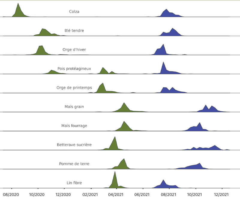 Ce graphique présente, pour différentes cultures, la répartition dans le temps des périodes de semis, représentées en vert, et des périodes de récolte, représentées en bleu. L'axe horizontal couvre la période d'août 2020 à décembre 2021. Pour le colza, les semis se concentrent principalement en août et septembre 2020. Les récoltes ont lieu surtout entre juillet et août 2021. Pour le blé tendre, les semis s'étendent principalement d'octobre à novembre 2020. Les récoltes se concentrent entre juillet et août 2021. Pour l'orge d'hiver, les semis ont principalement lieu en novembre 2020. Les récoltes se déroulent surtout en juillet et au début du mois d'août 2021. Pour le pois protéagineux, les semis sont répartis entre novembre 2020 et mars 2021, avec plusieurs périodes de semis. Les récoltes commencent principalement en juillet 2021 et se prolongent jusqu'en août. Pour l'orge de printemps, les semis se concentrent en mars et avril 2021. Les récoltes ont principalement lieu en juillet et août 2021. Pour le maïs grain, les semis ont lieu principalement en mai 2021. Les récoltes se concentrent en novembre et décembre 2021. Pour le maïs fourrage, les semis se déroulent principalement en mai 2021. Les récoltes ont lieu surtout entre octobre et novembre 2021. Pour la betterave sucrière, les semis se concentrent entre la fin du mois de mars et le mois d'avril 2021. Les récoltes sont étalées de septembre à novembre 2021, avec plusieurs périodes de forte activité. Pour la pomme de terre, les semis ou plantations ont principalement lieu en avril et mai 2021. Les récoltes s'étendent surtout de septembre à octobre 2021. Pour le lin fibre, les semis se concentrent en avril 2021. Les récoltes ont principalement lieu en juillet et août 2021. Le graphique montre une opposition entre les cultures d'hiver, semées à l'automne 2020 et récoltées à l'été 2021, et les cultures de printemps, semées au printemps 2021 et récoltées de l'été à la fin de l'automne 2021.