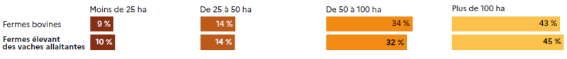 Graphique comparatif présentant la répartition des fermes bovines et des fermes élevant des vaches allaitantes selon la taille de leur surface agricole utile (SAU). Les exploitations de moins de 25 hectares représentent 9 % des fermes bovines et 10 % des fermes avec vaches allaitantes. Celles de 25 à 50 hectares comptent pour 14 % dans les deux catégories. Les fermes de 50 à 100 hectares regroupent 34 % des exploitations bovines et 32 % de celles avec vaches allaitantes. Enfin, les structures de plus de 100 hectares sont majoritaires : elles représentent 43 % des fermes bovines et 45 % des fermes élevant des vaches allaitantes. Ces données montrent une structure d'exploitation globalement similaire entre les deux types de fermes, avec une prédominance des grandes surfaces.