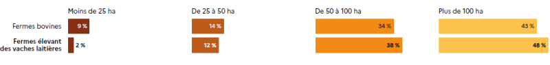 Graphique en barres horizontales comparant la répartition des fermes bovines et des fermes élevant des vaches laitières selon la surface agricole utile (SAU). Moins de 25 ha : 9 % des fermes bovines, 2 % des fermes avec vaches laitières. De 25 à 50 ha : 14 % des fermes bovines, 12 % des fermes avec vaches laitières. De 50 à 100 ha : 34 % des fermes bovines, 38 % des fermes avec vaches laitières. Plus de 100 ha : 43 % des fermes bovines, 48 % des fermes avec vaches laitières.